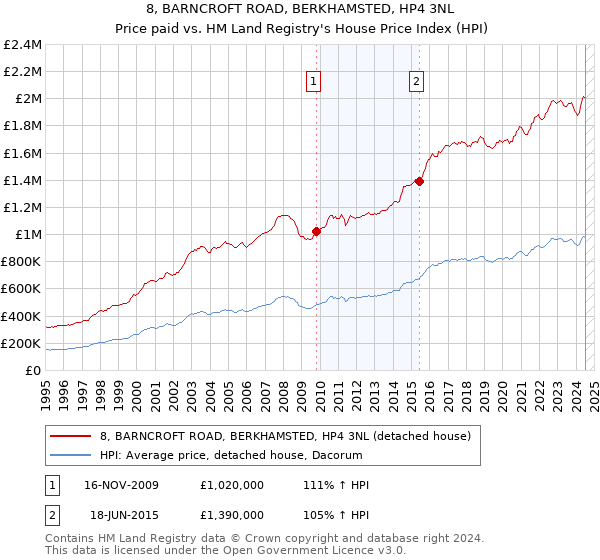 8, BARNCROFT ROAD, BERKHAMSTED, HP4 3NL: Price paid vs HM Land Registry's House Price Index