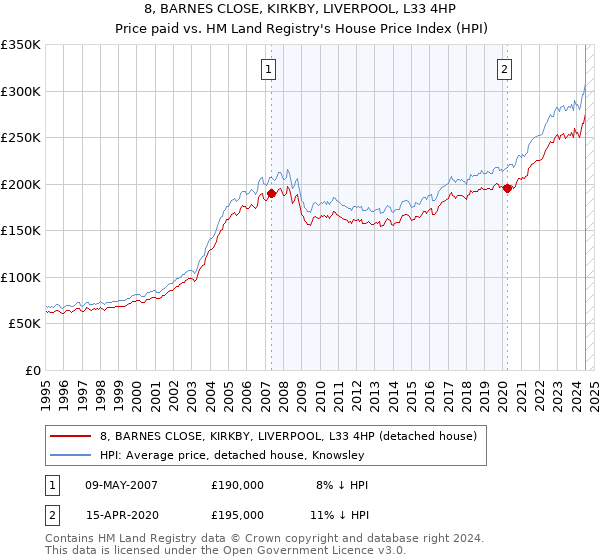 8, BARNES CLOSE, KIRKBY, LIVERPOOL, L33 4HP: Price paid vs HM Land Registry's House Price Index