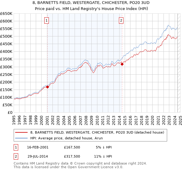 8, BARNETTS FIELD, WESTERGATE, CHICHESTER, PO20 3UD: Price paid vs HM Land Registry's House Price Index