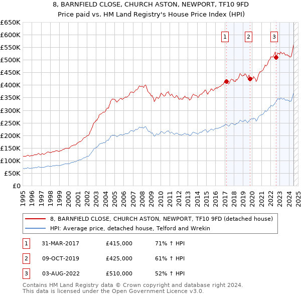 8, BARNFIELD CLOSE, CHURCH ASTON, NEWPORT, TF10 9FD: Price paid vs HM Land Registry's House Price Index