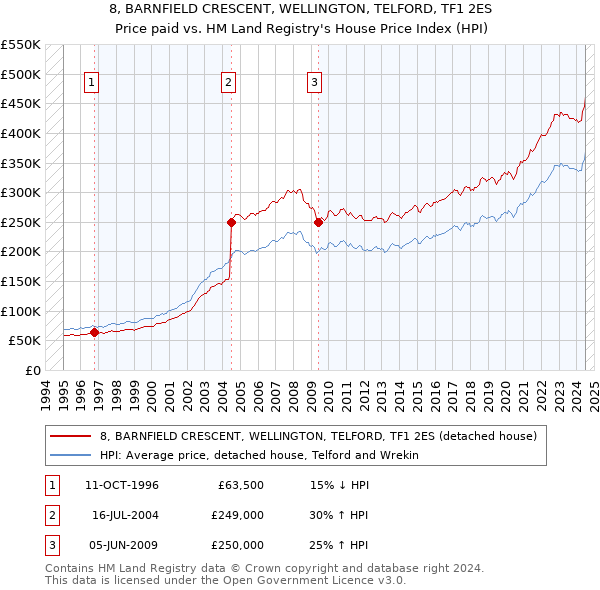 8, BARNFIELD CRESCENT, WELLINGTON, TELFORD, TF1 2ES: Price paid vs HM Land Registry's House Price Index