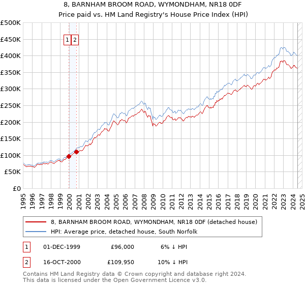 8, BARNHAM BROOM ROAD, WYMONDHAM, NR18 0DF: Price paid vs HM Land Registry's House Price Index