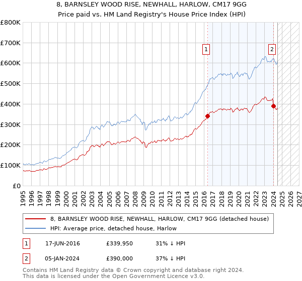 8, BARNSLEY WOOD RISE, NEWHALL, HARLOW, CM17 9GG: Price paid vs HM Land Registry's House Price Index