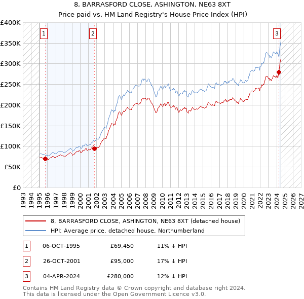 8, BARRASFORD CLOSE, ASHINGTON, NE63 8XT: Price paid vs HM Land Registry's House Price Index