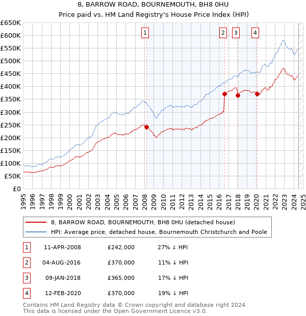 8, BARROW ROAD, BOURNEMOUTH, BH8 0HU: Price paid vs HM Land Registry's House Price Index