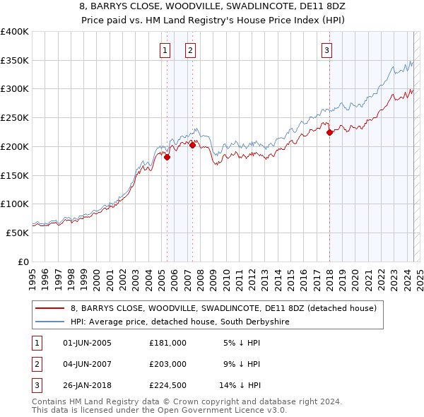 8, BARRYS CLOSE, WOODVILLE, SWADLINCOTE, DE11 8DZ: Price paid vs HM Land Registry's House Price Index