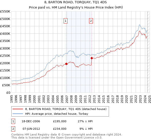 8, BARTON ROAD, TORQUAY, TQ1 4DS: Price paid vs HM Land Registry's House Price Index