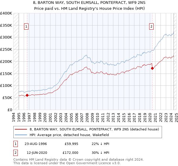 8, BARTON WAY, SOUTH ELMSALL, PONTEFRACT, WF9 2NS: Price paid vs HM Land Registry's House Price Index