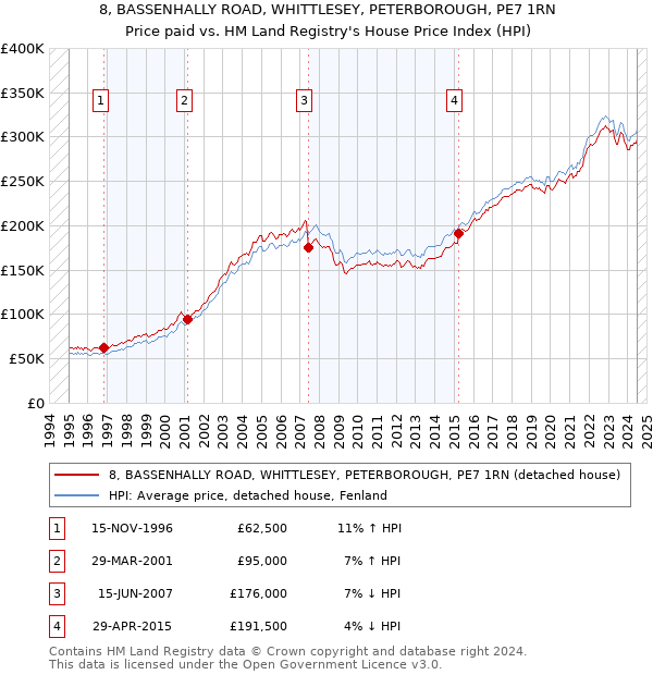 8, BASSENHALLY ROAD, WHITTLESEY, PETERBOROUGH, PE7 1RN: Price paid vs HM Land Registry's House Price Index