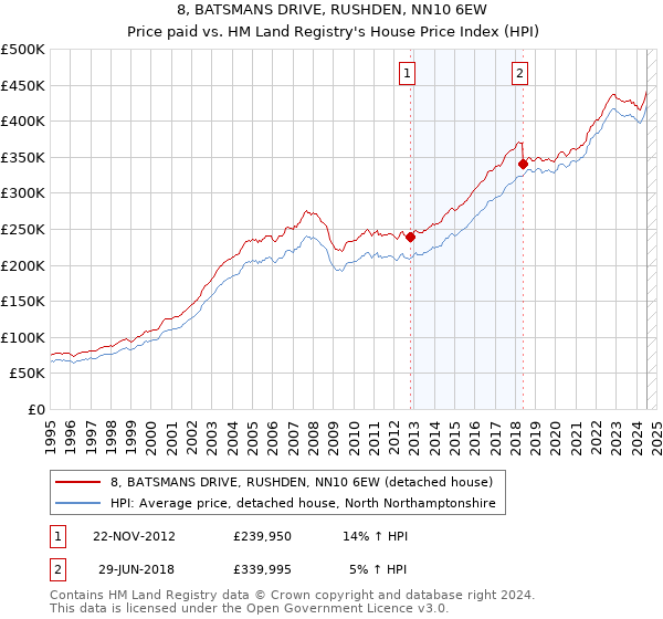 8, BATSMANS DRIVE, RUSHDEN, NN10 6EW: Price paid vs HM Land Registry's House Price Index