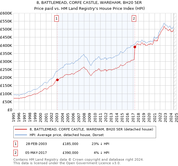 8, BATTLEMEAD, CORFE CASTLE, WAREHAM, BH20 5ER: Price paid vs HM Land Registry's House Price Index