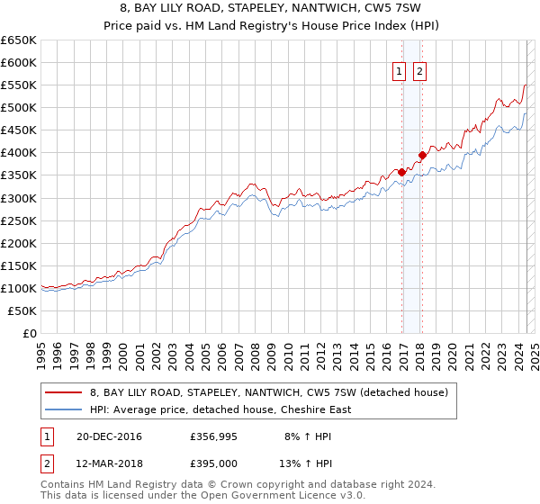 8, BAY LILY ROAD, STAPELEY, NANTWICH, CW5 7SW: Price paid vs HM Land Registry's House Price Index