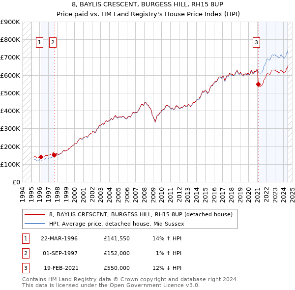 8, BAYLIS CRESCENT, BURGESS HILL, RH15 8UP: Price paid vs HM Land Registry's House Price Index