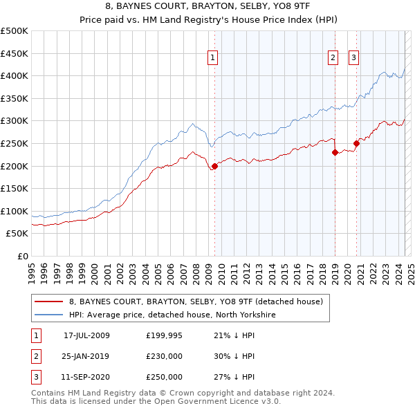 8, BAYNES COURT, BRAYTON, SELBY, YO8 9TF: Price paid vs HM Land Registry's House Price Index