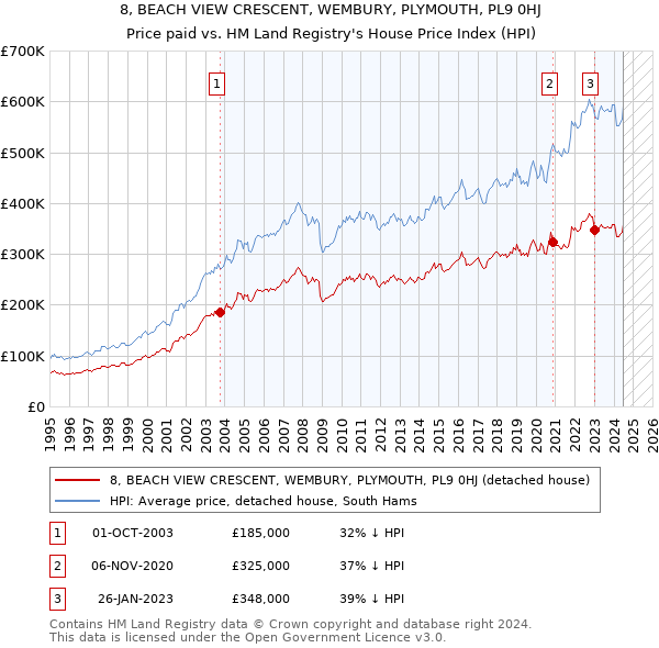 8, BEACH VIEW CRESCENT, WEMBURY, PLYMOUTH, PL9 0HJ: Price paid vs HM Land Registry's House Price Index