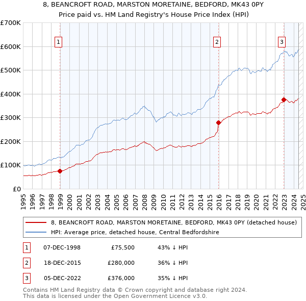 8, BEANCROFT ROAD, MARSTON MORETAINE, BEDFORD, MK43 0PY: Price paid vs HM Land Registry's House Price Index