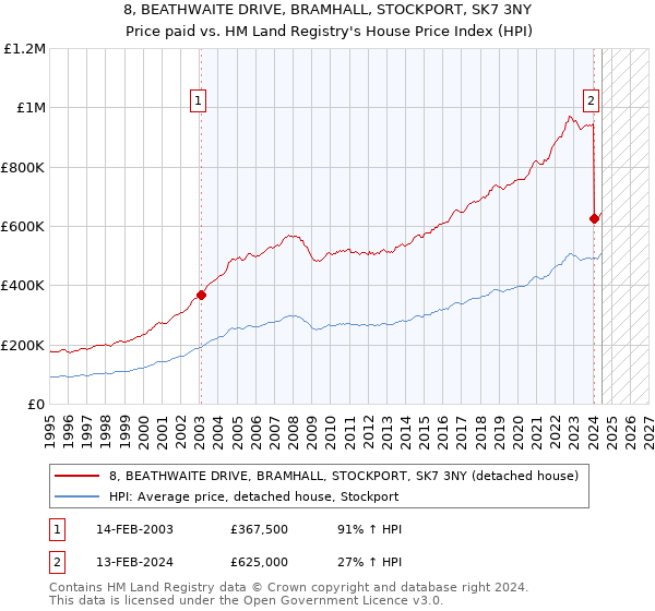 8, BEATHWAITE DRIVE, BRAMHALL, STOCKPORT, SK7 3NY: Price paid vs HM Land Registry's House Price Index