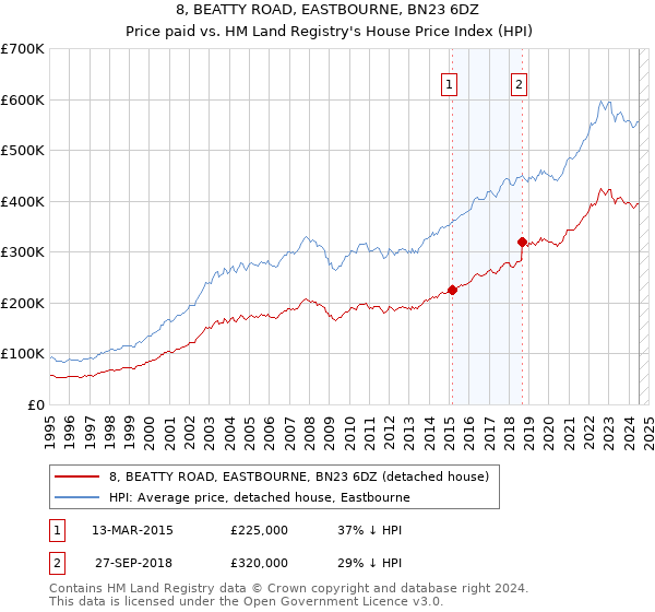 8, BEATTY ROAD, EASTBOURNE, BN23 6DZ: Price paid vs HM Land Registry's House Price Index