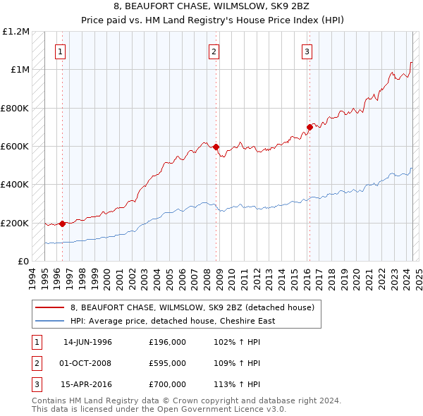 8, BEAUFORT CHASE, WILMSLOW, SK9 2BZ: Price paid vs HM Land Registry's House Price Index