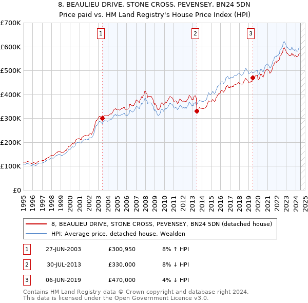 8, BEAULIEU DRIVE, STONE CROSS, PEVENSEY, BN24 5DN: Price paid vs HM Land Registry's House Price Index