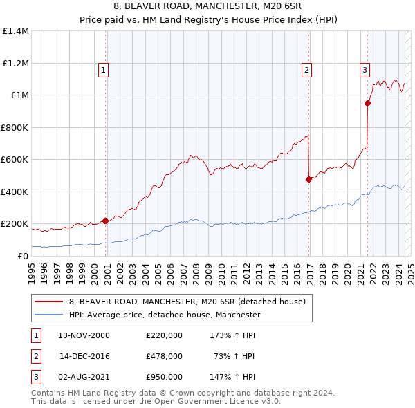 8, BEAVER ROAD, MANCHESTER, M20 6SR: Price paid vs HM Land Registry's House Price Index