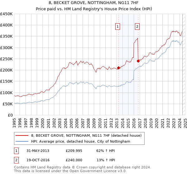 8, BECKET GROVE, NOTTINGHAM, NG11 7HF: Price paid vs HM Land Registry's House Price Index