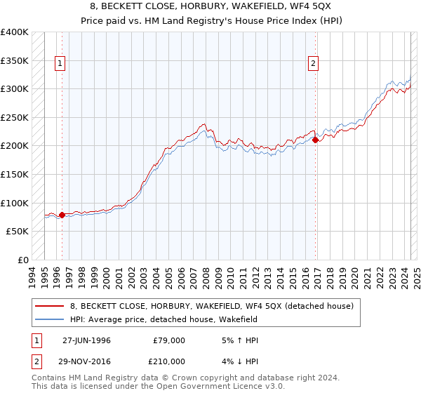 8, BECKETT CLOSE, HORBURY, WAKEFIELD, WF4 5QX: Price paid vs HM Land Registry's House Price Index