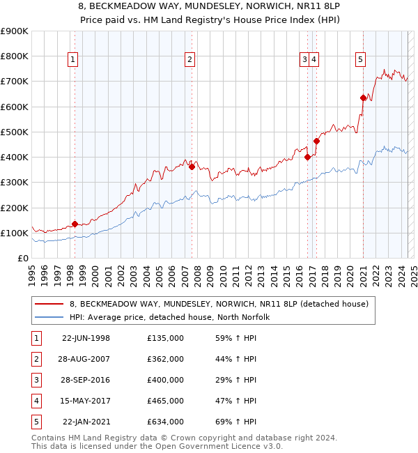 8, BECKMEADOW WAY, MUNDESLEY, NORWICH, NR11 8LP: Price paid vs HM Land Registry's House Price Index