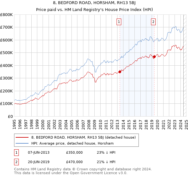 8, BEDFORD ROAD, HORSHAM, RH13 5BJ: Price paid vs HM Land Registry's House Price Index