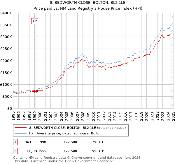 8, BEDWORTH CLOSE, BOLTON, BL2 1LE: Price paid vs HM Land Registry's House Price Index