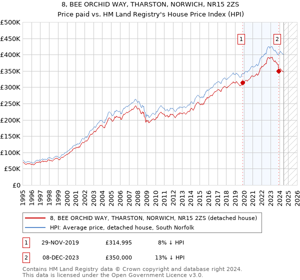 8, BEE ORCHID WAY, THARSTON, NORWICH, NR15 2ZS: Price paid vs HM Land Registry's House Price Index