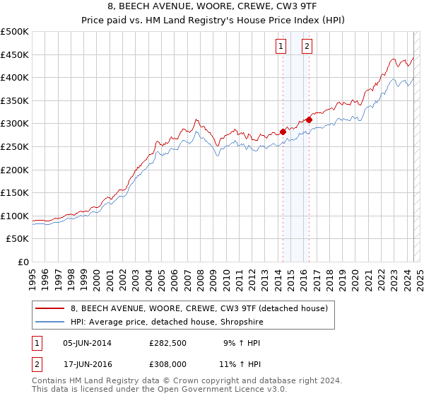 8, BEECH AVENUE, WOORE, CREWE, CW3 9TF: Price paid vs HM Land Registry's House Price Index