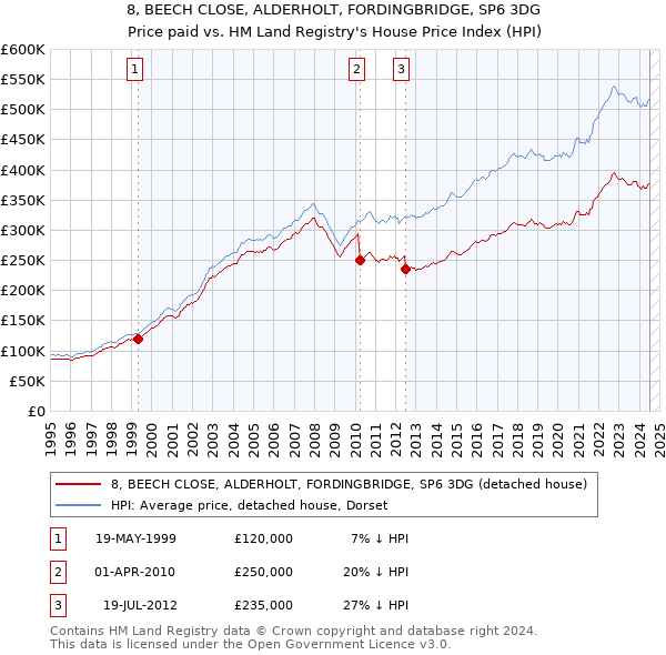 8, BEECH CLOSE, ALDERHOLT, FORDINGBRIDGE, SP6 3DG: Price paid vs HM Land Registry's House Price Index