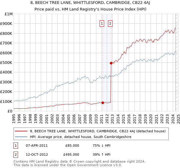 8, BEECH TREE LANE, WHITTLESFORD, CAMBRIDGE, CB22 4AJ: Price paid vs HM Land Registry's House Price Index