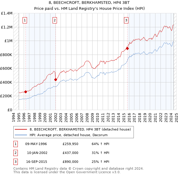 8, BEECHCROFT, BERKHAMSTED, HP4 3BT: Price paid vs HM Land Registry's House Price Index