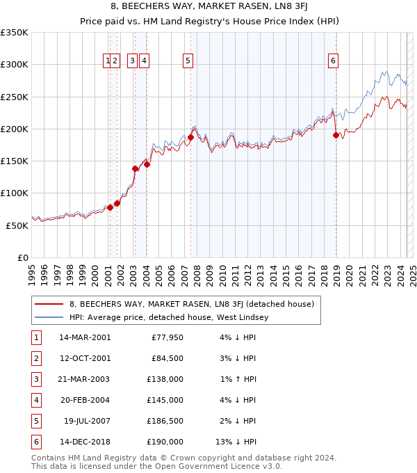 8, BEECHERS WAY, MARKET RASEN, LN8 3FJ: Price paid vs HM Land Registry's House Price Index