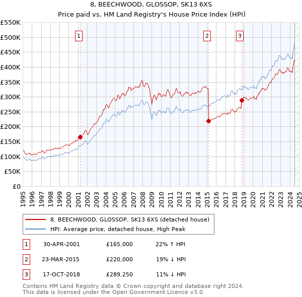 8, BEECHWOOD, GLOSSOP, SK13 6XS: Price paid vs HM Land Registry's House Price Index