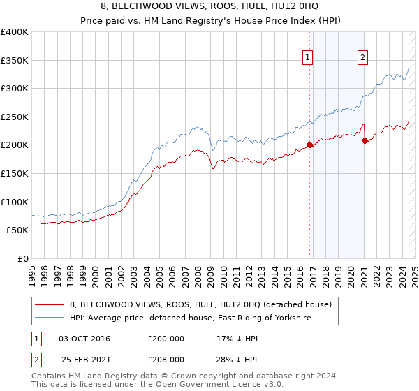 8, BEECHWOOD VIEWS, ROOS, HULL, HU12 0HQ: Price paid vs HM Land Registry's House Price Index