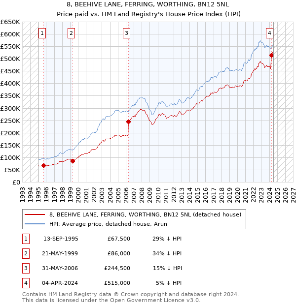 8, BEEHIVE LANE, FERRING, WORTHING, BN12 5NL: Price paid vs HM Land Registry's House Price Index