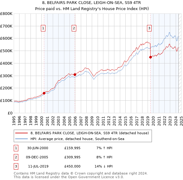 8, BELFAIRS PARK CLOSE, LEIGH-ON-SEA, SS9 4TR: Price paid vs HM Land Registry's House Price Index