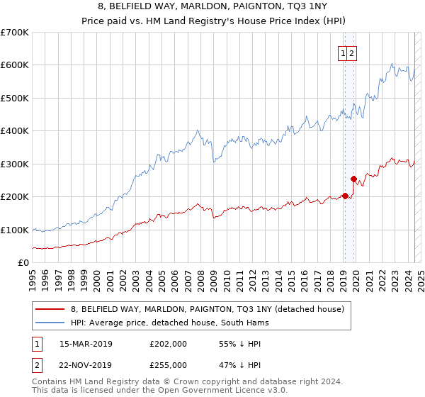 8, BELFIELD WAY, MARLDON, PAIGNTON, TQ3 1NY: Price paid vs HM Land Registry's House Price Index