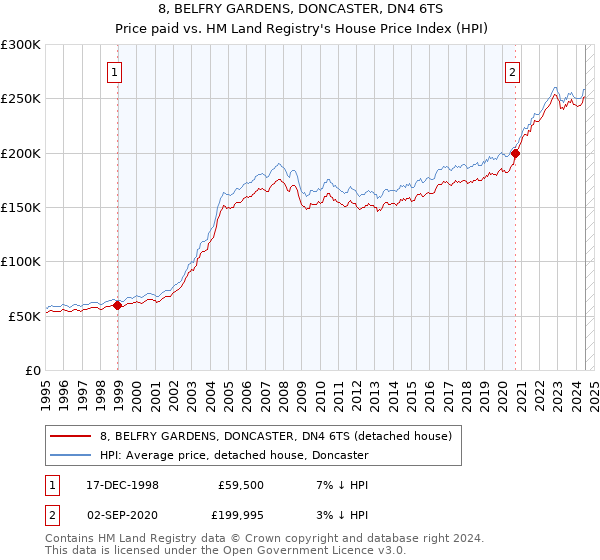 8, BELFRY GARDENS, DONCASTER, DN4 6TS: Price paid vs HM Land Registry's House Price Index