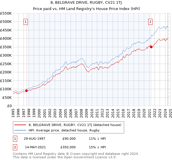 8, BELGRAVE DRIVE, RUGBY, CV21 1TJ: Price paid vs HM Land Registry's House Price Index