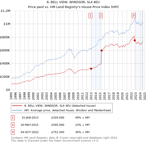 8, BELL VIEW, WINDSOR, SL4 4EU: Price paid vs HM Land Registry's House Price Index