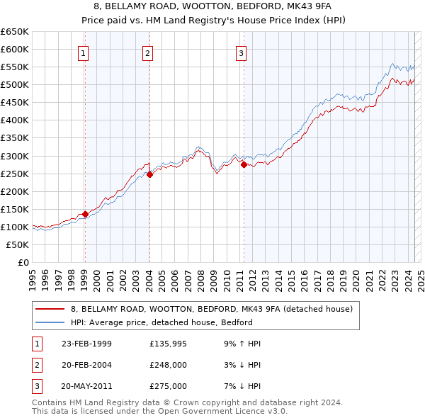 8, BELLAMY ROAD, WOOTTON, BEDFORD, MK43 9FA: Price paid vs HM Land Registry's House Price Index