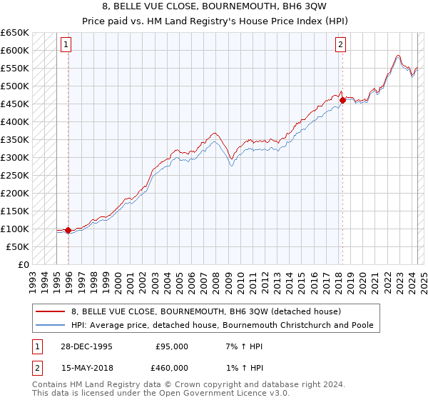 8, BELLE VUE CLOSE, BOURNEMOUTH, BH6 3QW: Price paid vs HM Land Registry's House Price Index