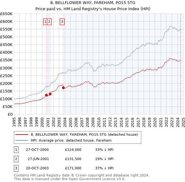 8, BELLFLOWER WAY, FAREHAM, PO15 5TG: Price paid vs HM Land Registry's House Price Index