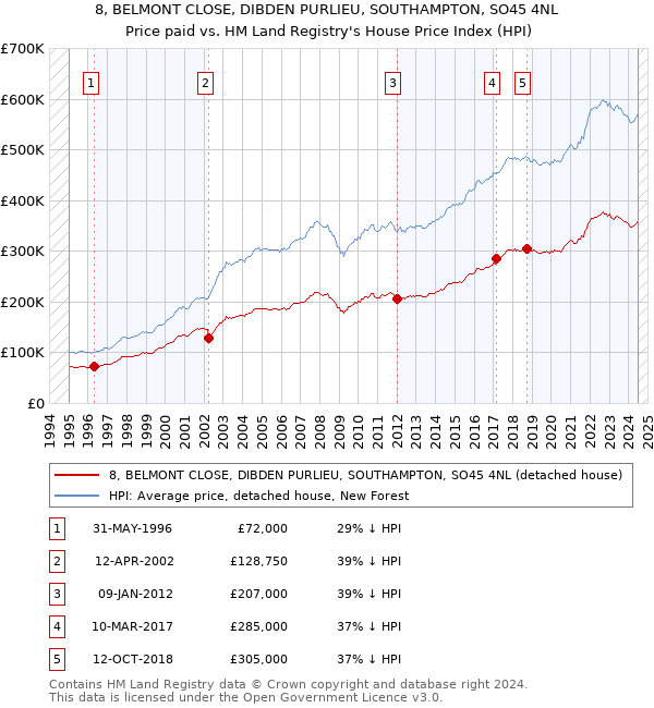 8, BELMONT CLOSE, DIBDEN PURLIEU, SOUTHAMPTON, SO45 4NL: Price paid vs HM Land Registry's House Price Index