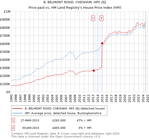 8, BELMONT ROAD, CHESHAM, HP5 2EJ: Price paid vs HM Land Registry's House Price Index