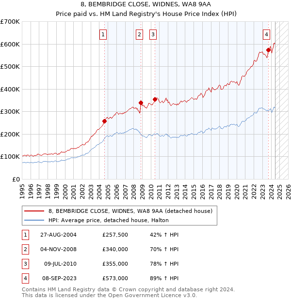 8, BEMBRIDGE CLOSE, WIDNES, WA8 9AA: Price paid vs HM Land Registry's House Price Index